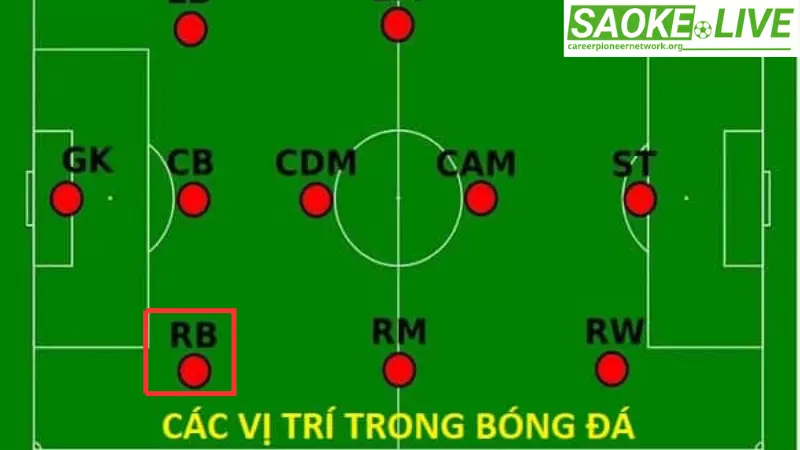 Vị trí RB trong bóng đá là gì?